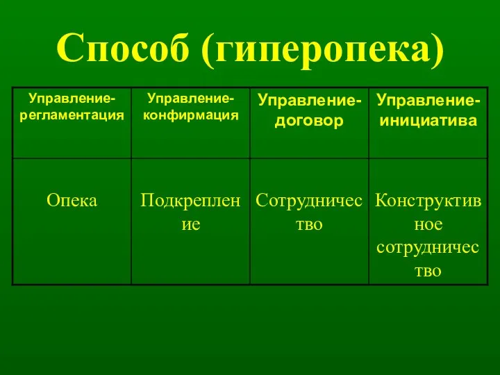 Способ (гиперопека)