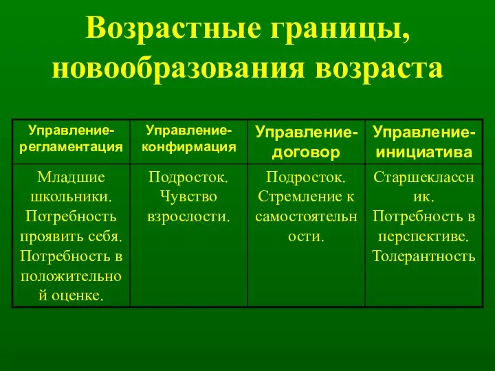 Возрастные границы, новообразования возраста