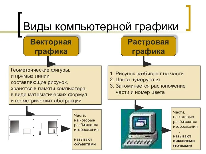 Виды компьютерной графики Растровая графика Векторная графика Части, на которые разбиваются