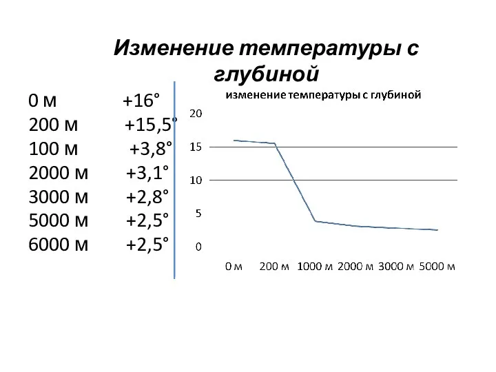 Изменение температуры с глубиной 0 м +16° 200 м +15,5° 100