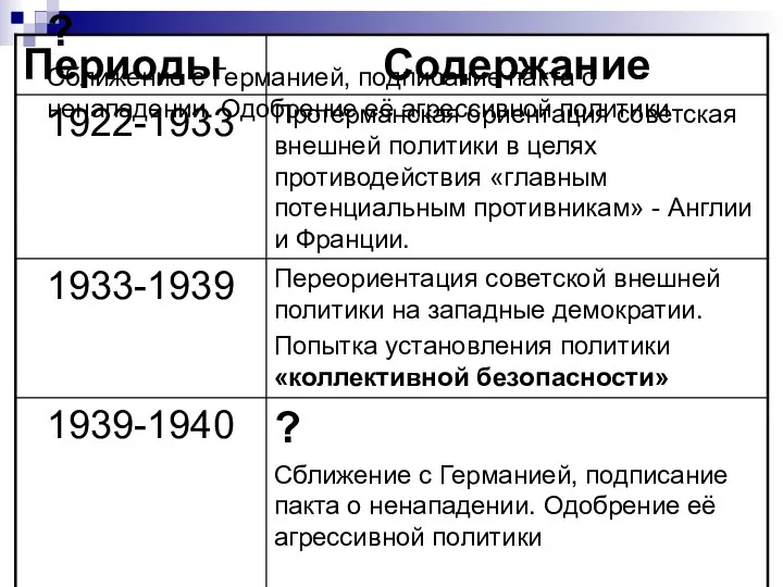 ? Сближение с Германией, подписание пакта о ненападении. Одобрение её агрессивной политики