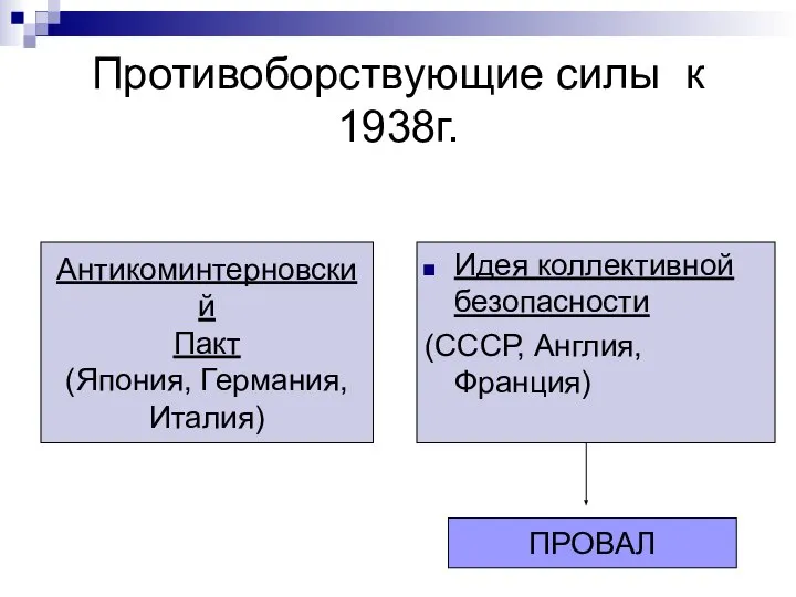 Противоборствующие силы к 1938г. Антикоминтерновский Пакт (Япония, Германия, Италия) Идея коллективной безопасности (СССР, Англия, Франция) ПРОВАЛ