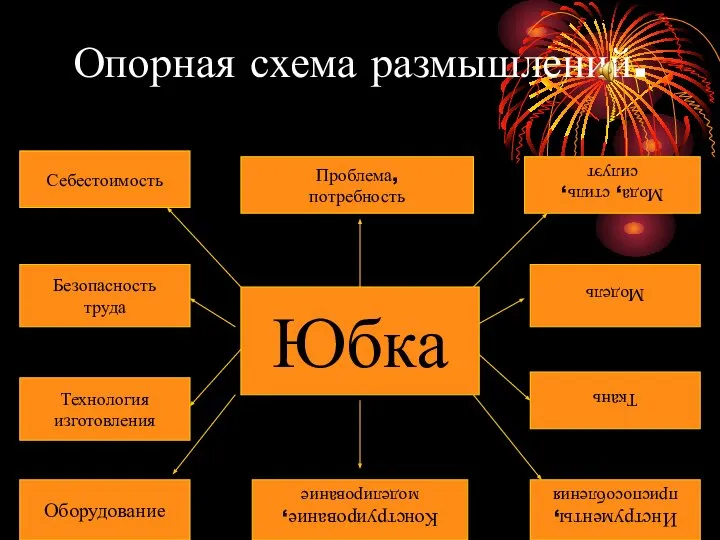 Опорная схема размышлений. Проблема, потребность Себестоимость Технология изготовления Безопасность труда Оборудование