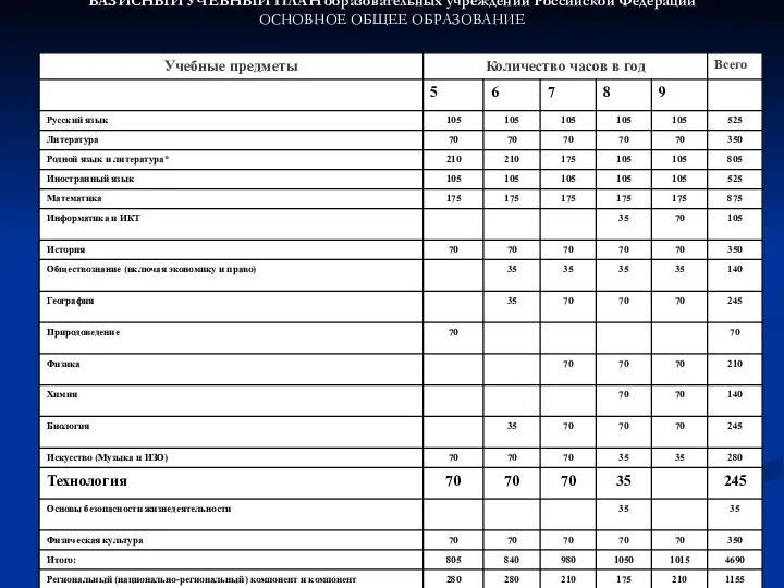 БАЗИСНЫЙ УЧЕБНЫЙ ПЛАН образовательных учреждений Российской Федерации ОСНОВНОЕ ОБЩЕЕ ОБРАЗОВАНИЕ