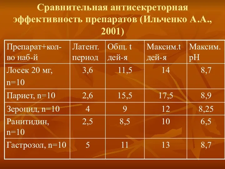 Сравнительная антисекреторная эффективность препаратов (Ильченко А.А., 2001)