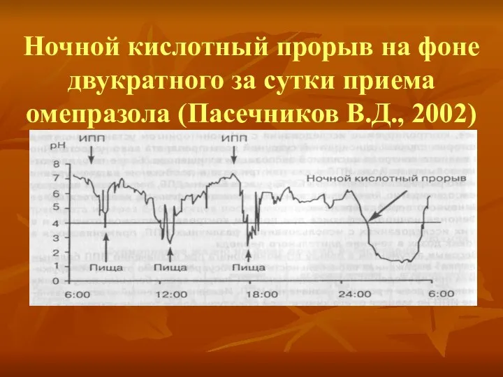 Ночной кислотный прорыв на фоне двукратного за сутки приема омепразола (Пасечников В.Д., 2002)