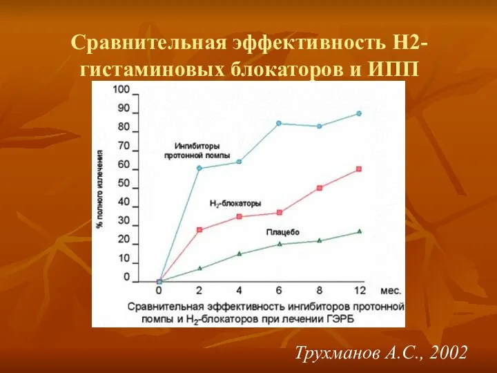 Сравнительная эффективность Н2-гистаминовых блокаторов и ИПП Трухманов А.С., 2002