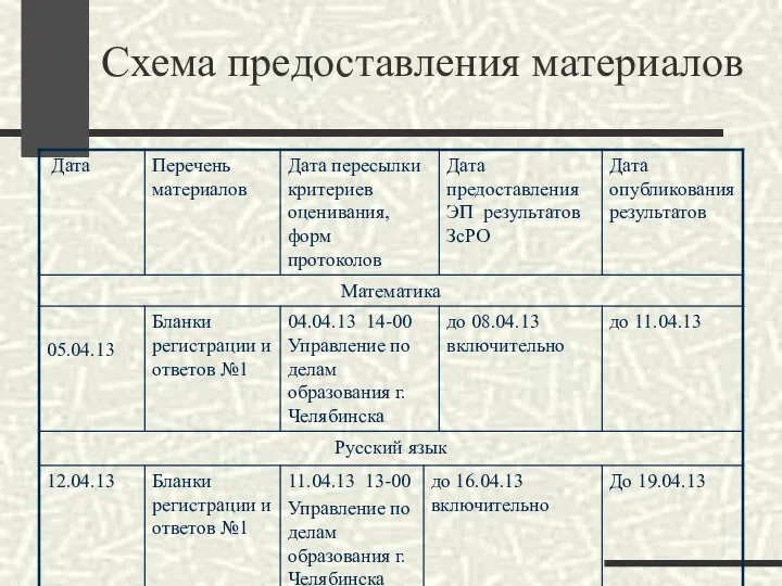 Схема предоставления материалов