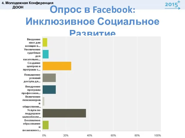 Опрос в Facebook: Инклюзивное Социальное Развитие 4. Молодежная Конференция ДООН