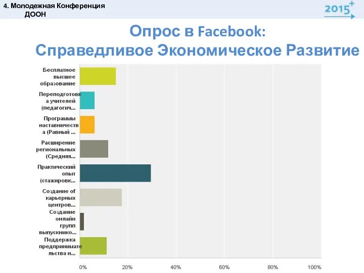 Опрос в Facebook: Справедливое Экономическое Развитие 4. Молодежная Конференция ДООН