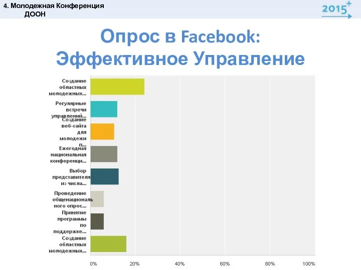 Опрос в Facebook: Эффективное Управление 4. Молодежная Конференция ДООН