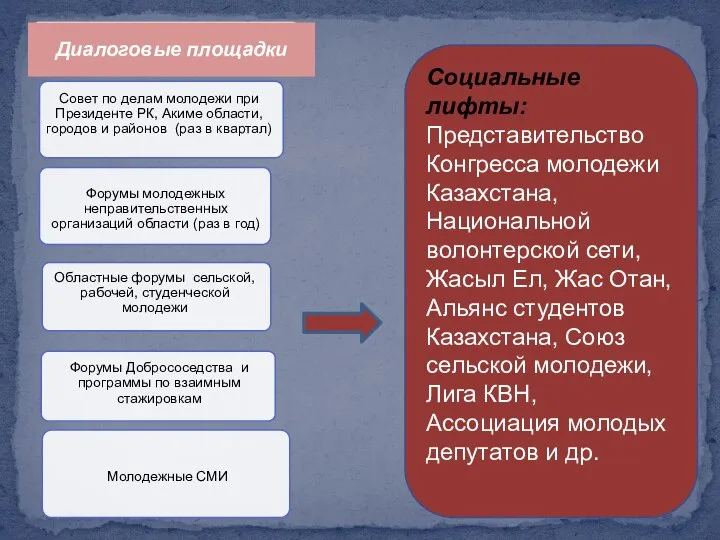 Социальные лифты: Представительство Конгресса молодежи Казахстана, Национальной волонтерской сети, Жасыл Ел,