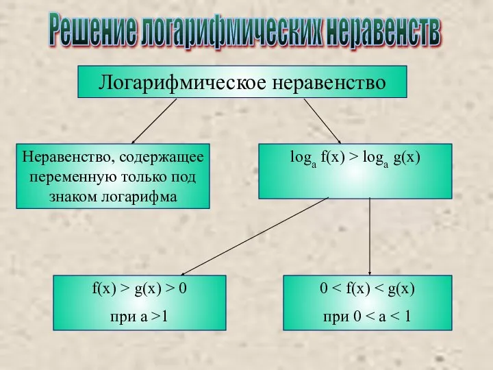 Решение логарифмических неравенств Логарифмическое неравенство Неравенство, содержащее переменную только под знаком