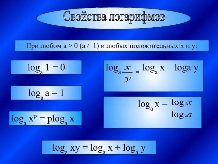 Свойства логарифмов При любом a > 0 (a = 1) и