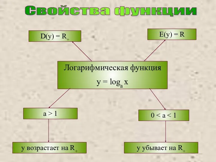 Логарифмическая функция y = loga x D(y) = R+ E(y) =