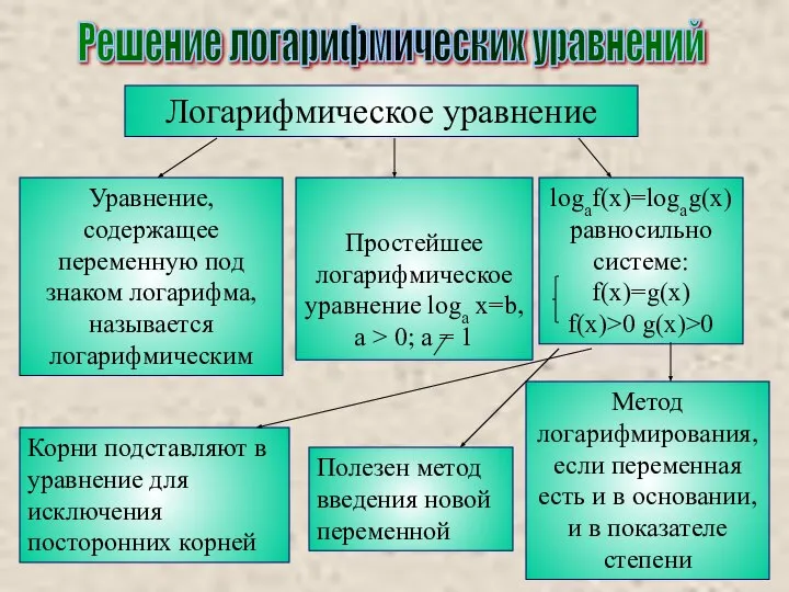 Решение логарифмических уравнений Логарифмическое уравнение Уравнение, содержащее переменную под знаком логарифма,