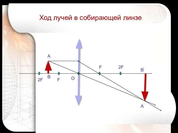 Ход лучей в собирающей линзе А В А’ B’ O 2F F F 2F