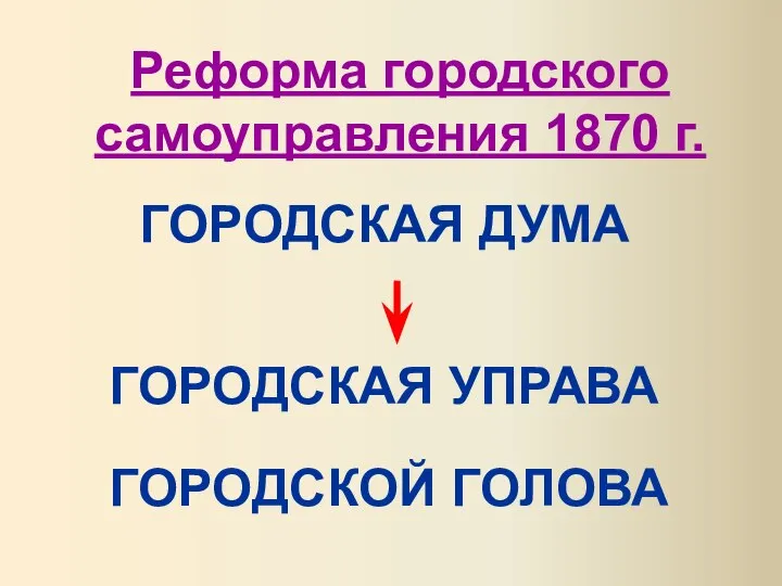 ГОРОДСКАЯ ДУМА ГОРОДСКАЯ УПРАВА ГОРОДСКОЙ ГОЛОВА Реформа городского самоуправления 1870 г.