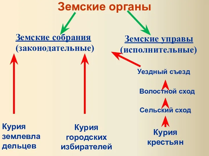 Земские органы Земские собрания (законодательные) Земские управы (исполнительные) Курия землевладельцев Курия