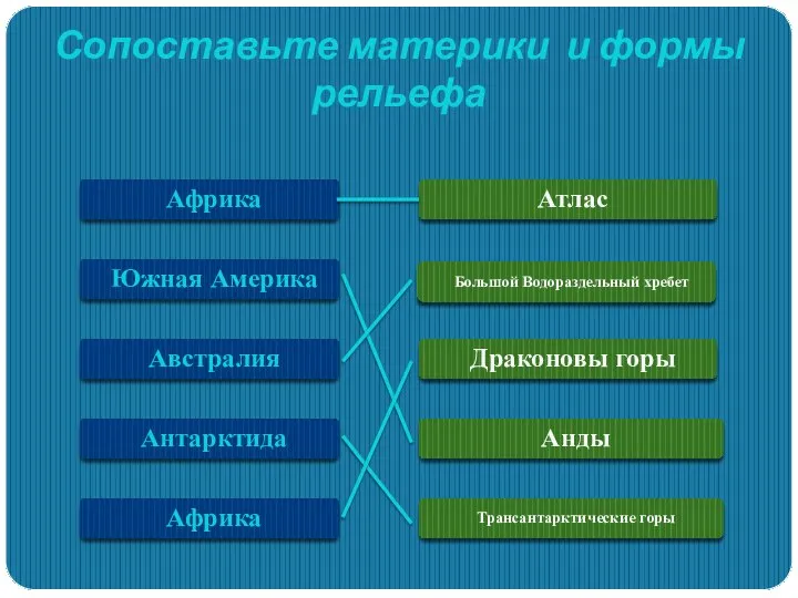 Африка Южная Америка Австралия Антарктида Африка Атлас Большой Водораздельный хребет Драконовы