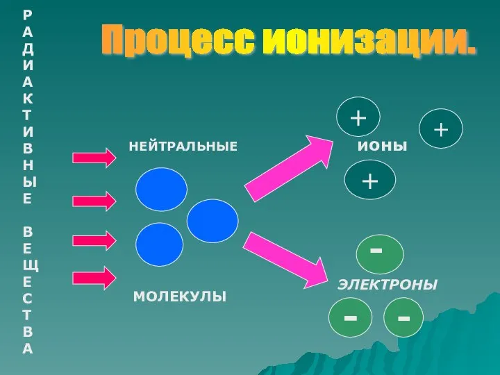 Процесс ионизации. Р А Д И А К Т И В