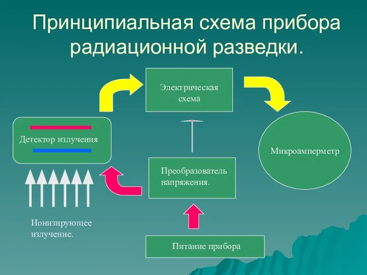 Принципиальная схема прибора радиационной разведки. Детектор излучения Электрическая схема Преобразователь напряжения. Микроамперметр Питание прибора Ионизирующее излучение.