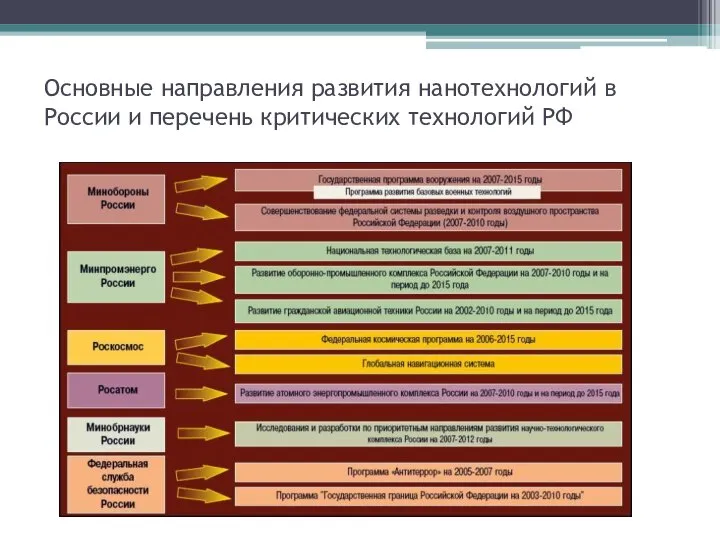 Основные направления развития нанотехнологий в России и перечень критических технологий РФ