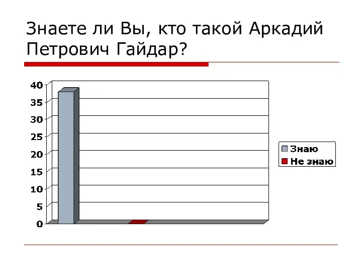 Знаете ли Вы, кто такой Аркадий Петрович Гайдар?