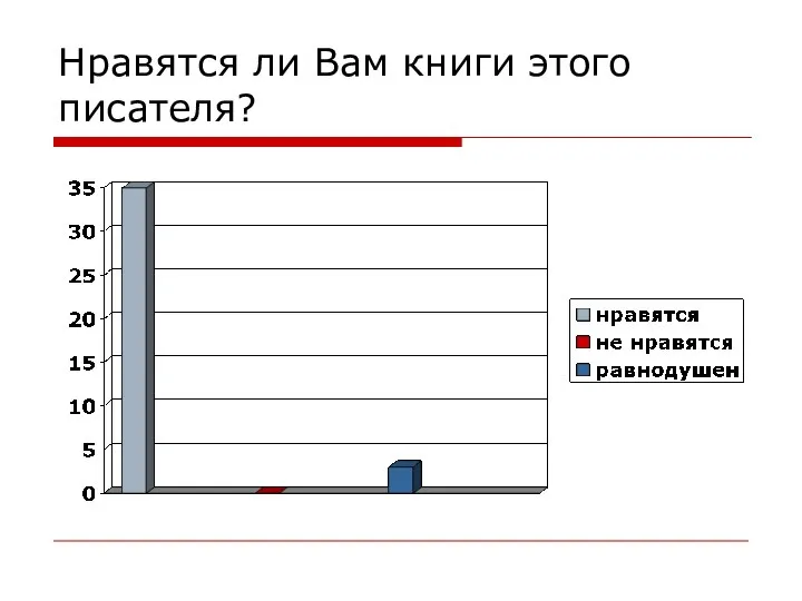 Нравятся ли Вам книги этого писателя?