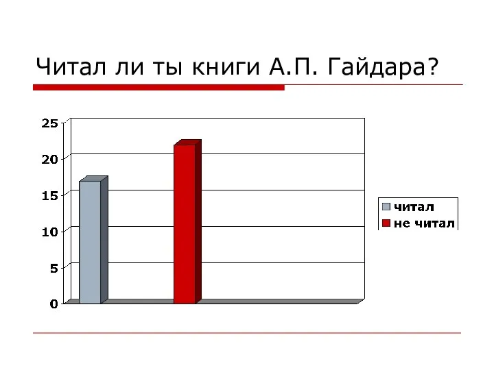 Читал ли ты книги А.П. Гайдара?