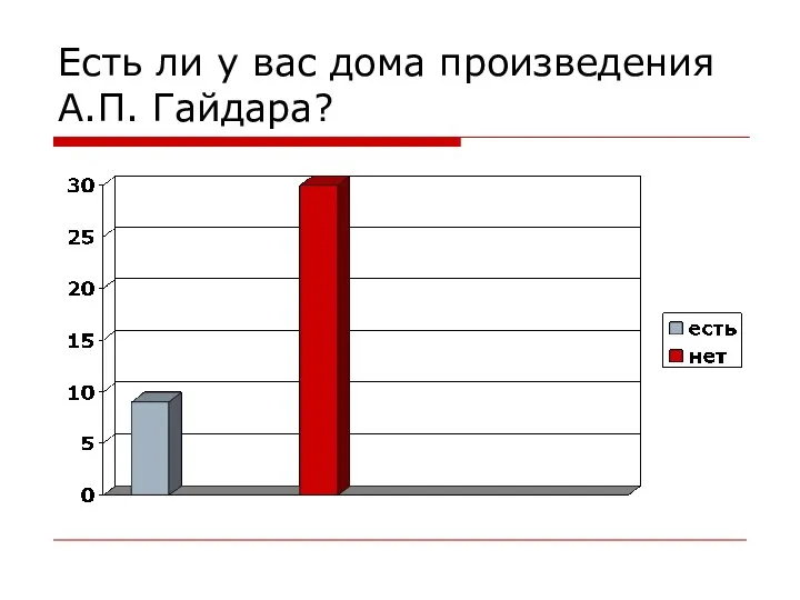 Есть ли у вас дома произведения А.П. Гайдара?