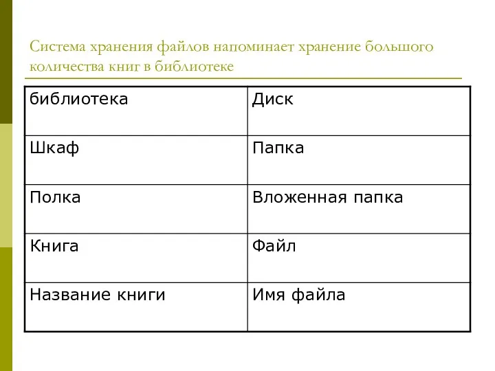 Система хранения файлов напоминает хранение большого количества книг в библиотеке