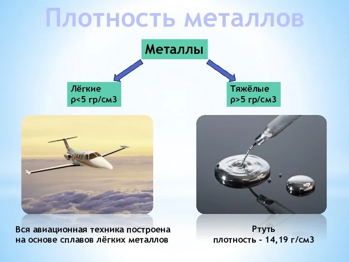 Плотность металлов Металлы Лёгкие ρ Тяжёлые ρ>5 гр/см3 Вся авиационная техника