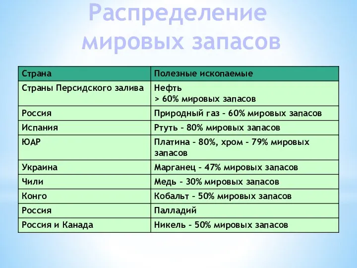 Распределение мировых запасов