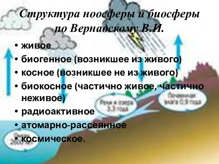 Структура ноосферы и биосферы по Вернадскому В.И. живое биогенное (возникшее из