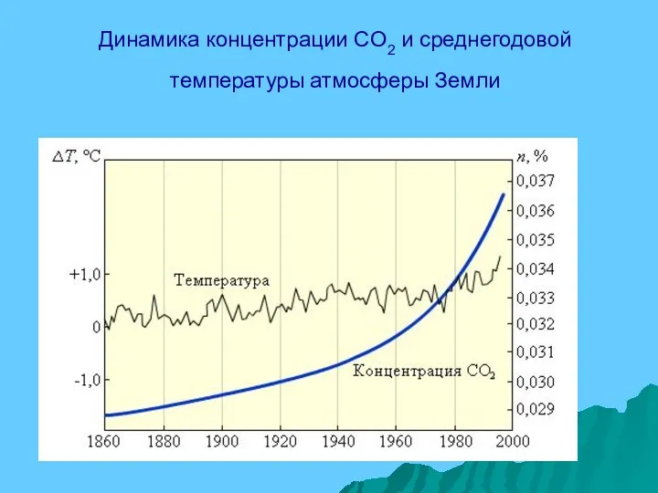 Динамика концентрации CO2 и среднегодовой температуры атмосферы Земли