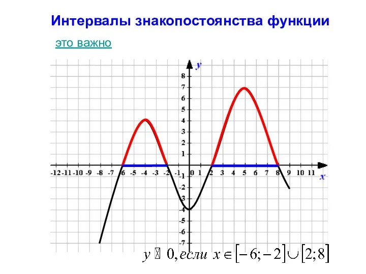 Интервалы знакопостоянства функции это важно