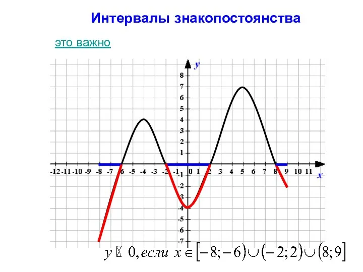 Интервалы знакопостоянства это важно