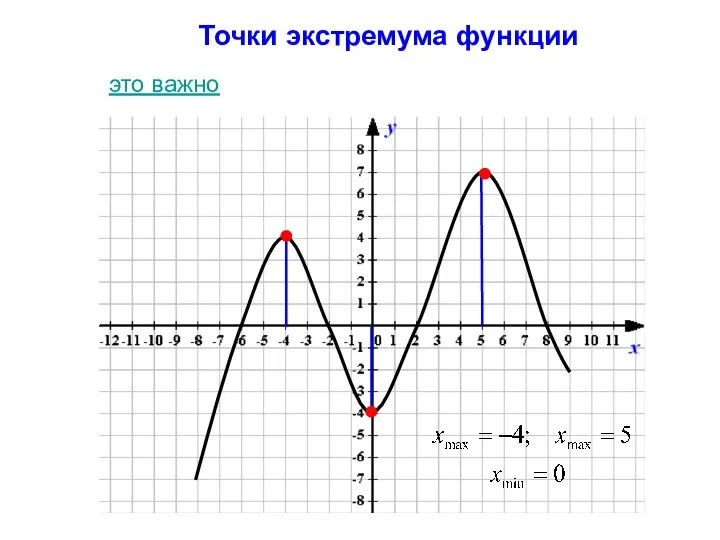 Точки экстремума функции это важно