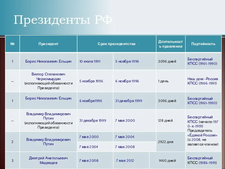 Президенты РФ