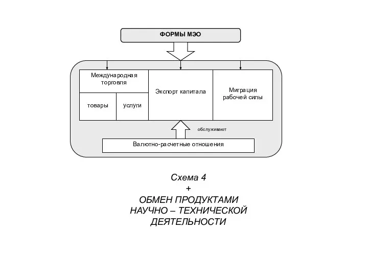 Схема 4 + ОБМЕН ПРОДУКТАМИ НАУЧНО – ТЕХНИЧЕСКОЙ ДЕЯТЕЛЬНОСТИ