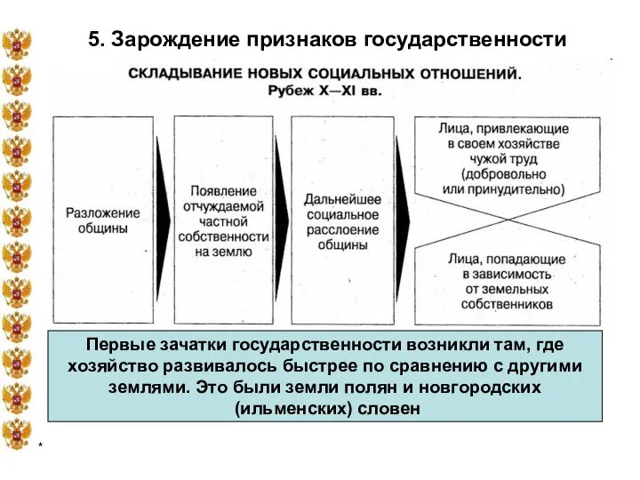 * 5. Зарождение признаков государственности Первые зачатки государственности возникли там, где