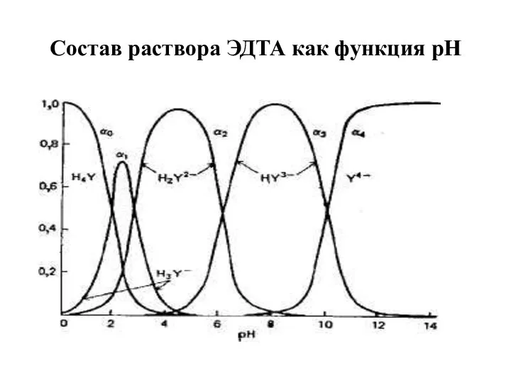 Состав раствора ЭДТА как функция рН