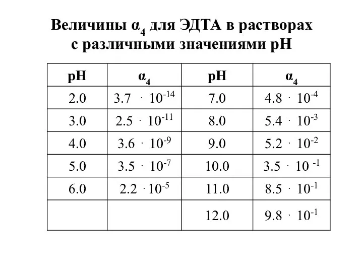 Величины α4 для ЭДТА в растворах с различными значениями рН