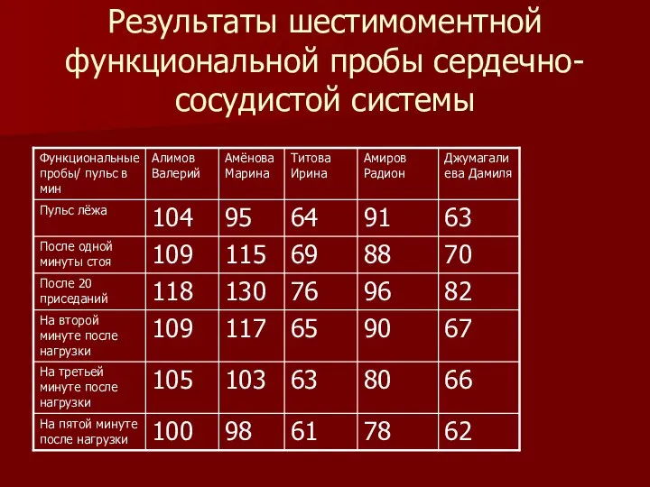 Результаты шестимоментной функциональной пробы сердечно-сосудистой системы