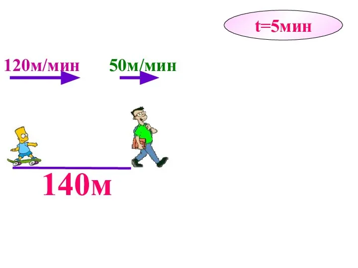 140м t=5мин 50м/мин 120м/мин