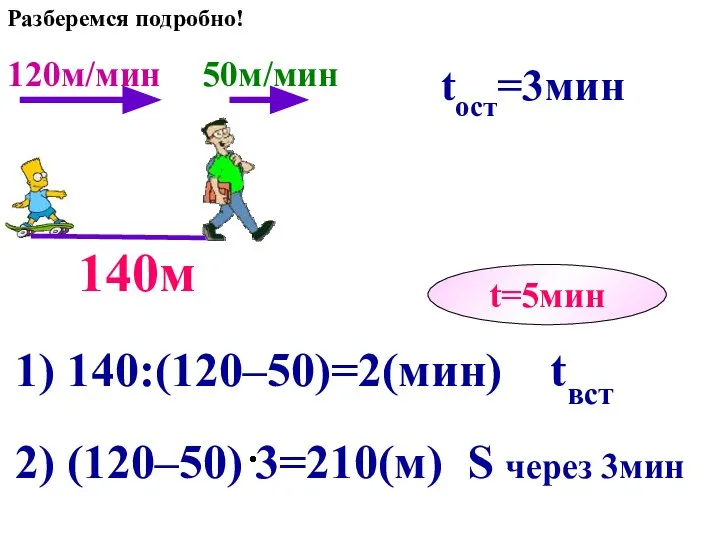 120м/мин 50м/мин tвст=2мин 140м t=5мин 1) 140:(120–50)=2(мин) tвст 2) (120–50) 3=210(м)