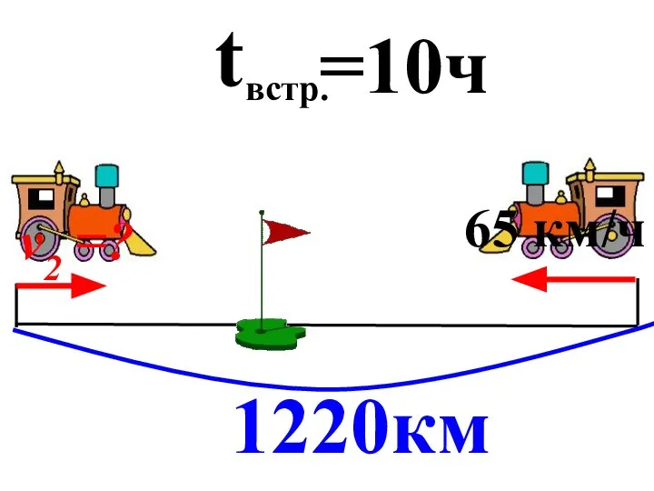 1220км t встр. =10ч 65 км/ч v2 =?