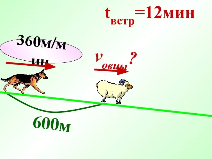 360м/мин 600м tвстр=12мин vовцы?