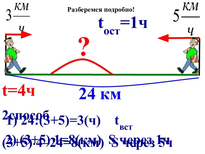 2способ (3+5) 4–24=8(км) S через 5ч 1) 24:(3+5)=3(ч) tвст 2) (3+5)